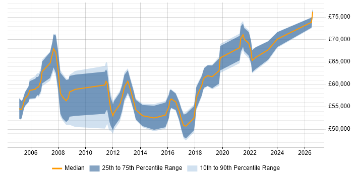Salary distribution trend for Senior Project Manager job vacancies in Basingstoke