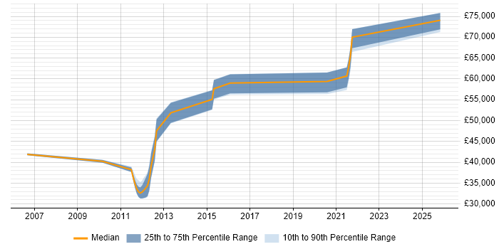 Salary distribution trend for Senior Security Engineer job vacancies in Basingstoke