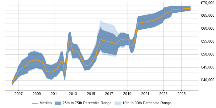 Salary distribution trend for Senior Software Developer job vacancies in Basingstoke