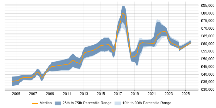 Salary distribution trend for Senior Software Engineer job vacancies in Basingstoke