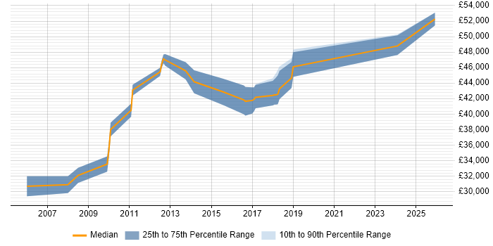 Salary distribution trend for Senior Support Analyst job vacancies in Basingstoke