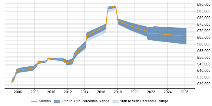 Salary distribution trend for Senior Systems Engineer job vacancies in Basingstoke
