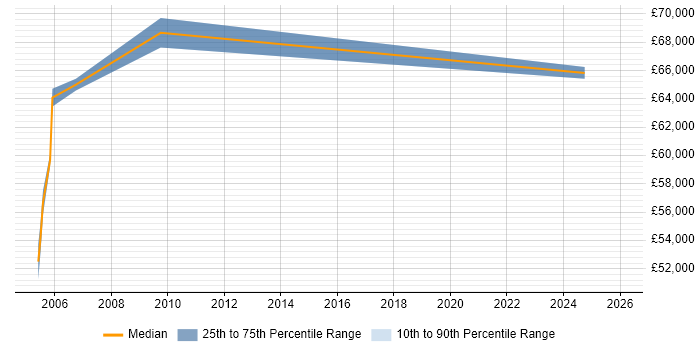 Salary distribution trend for Senior Technical Manager job vacancies in Basingstoke