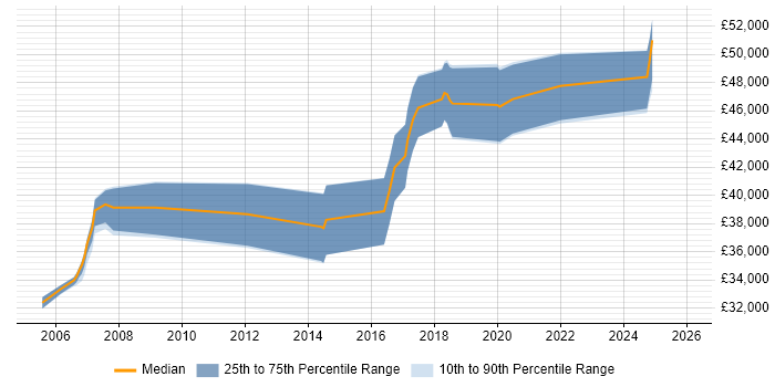 Salary distribution trend for Senior Test Analyst job vacancies in Basingstoke