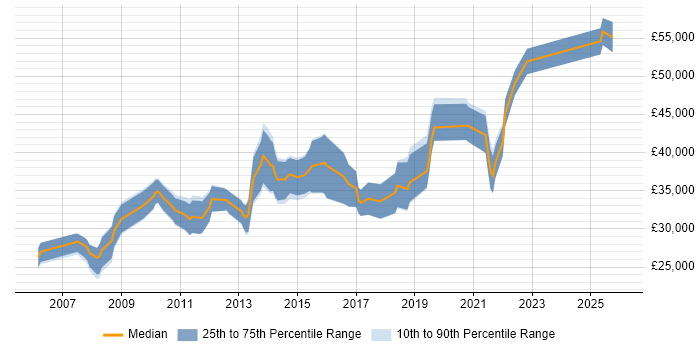 Salary distribution trend for jobs in Basingstoke citing SEO
