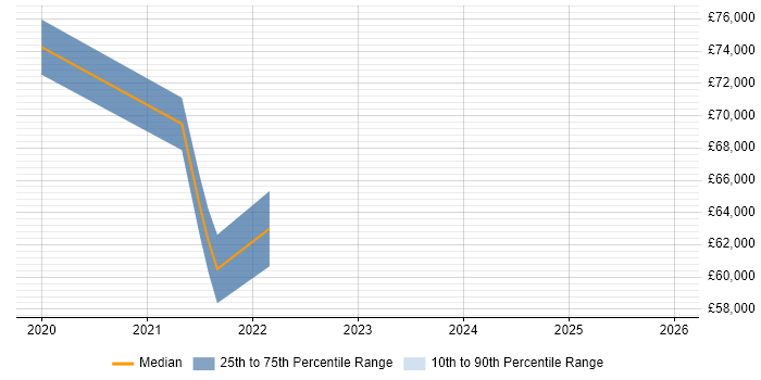 Salary distribution trend for jobs in Basingstoke citing Servant Leadership