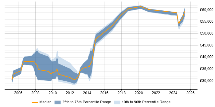 Salary distribution trend for jobs in Basingstoke citing Server Building