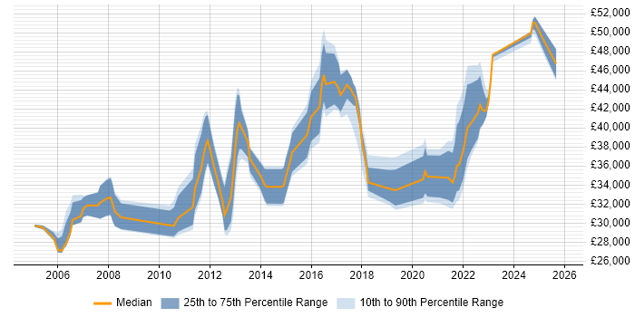 Salary distribution trend for Server Engineer job vacancies in Basingstoke