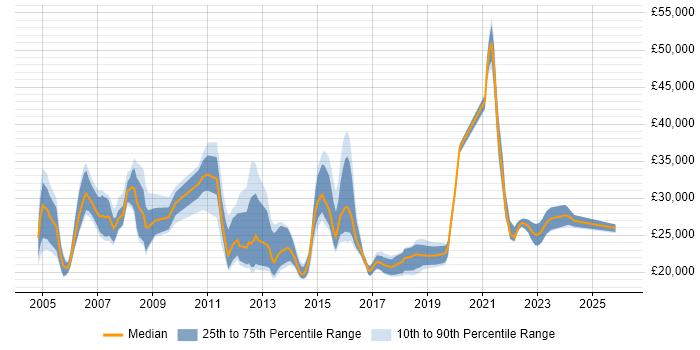 Salary distribution trend for Service Analyst job vacancies in Basingstoke