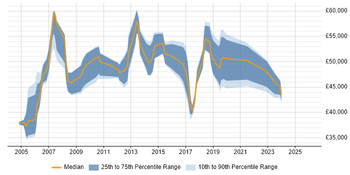 Salary distribution trend for Service Delivery Manager job vacancies in Basingstoke