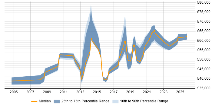 Salary distribution trend for jobs in Basingstoke citing Service Design