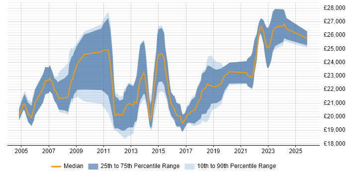 Salary distribution trend for Service Desk Analyst job vacancies in Basingstoke