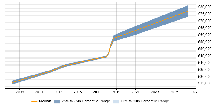 Salary distribution trend for jobs in Basingstoke citing Service Desk Management