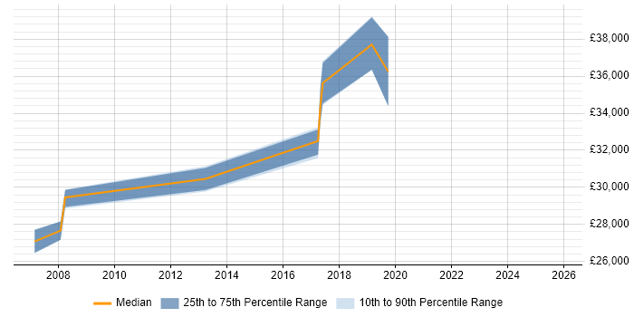 Salary distribution trend for Service Desk Team Leader job vacancies in Basingstoke