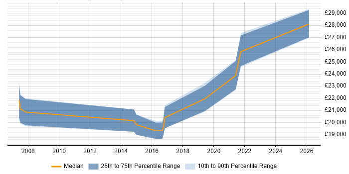 Salary distribution trend for Service Desk Technician job vacancies in Basingstoke