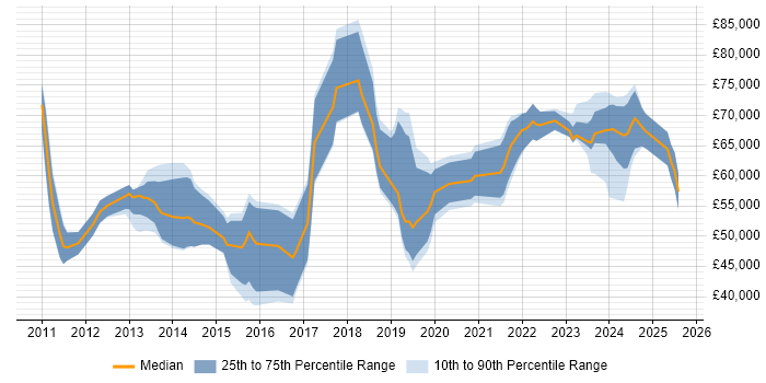 Salary distribution trend for jobs in Basingstoke citing SIEM Salary distribution trend for jobs in Basingstoke citing SIEM