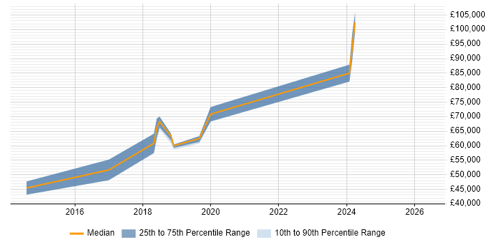 Salary distribution trend for jobs in Basingstoke citing Sitecore