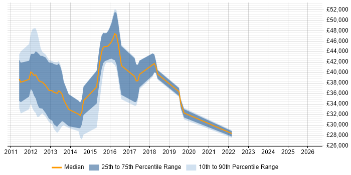 Salary distribution trend for jobs in Basingstoke citing Smartphone