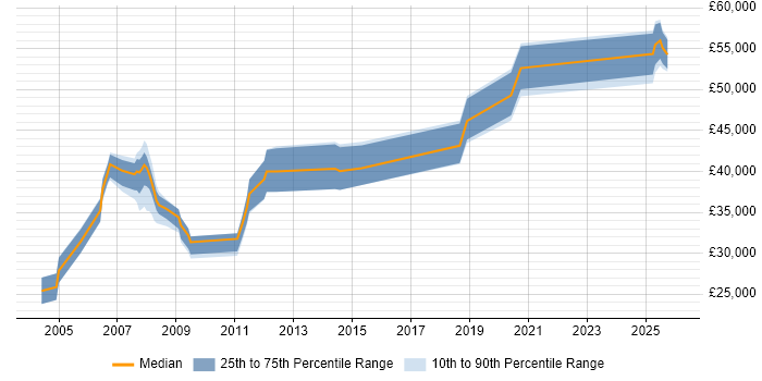 Salary distribution trend for jobs in Basingstoke citing SMTP