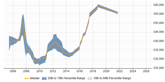 Salary distribution trend for jobs in Basingstoke citing SNMP