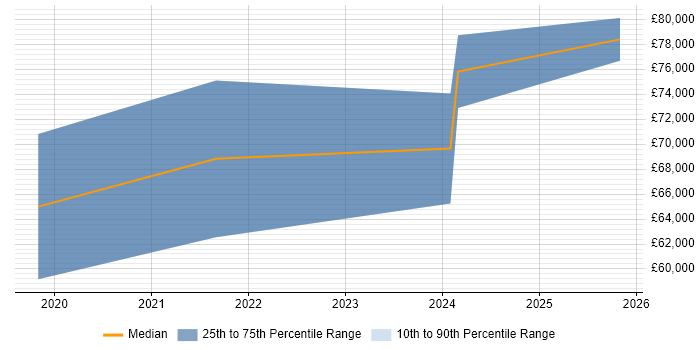 Salary distribution trend for jobs in Basingstoke citing SOAR