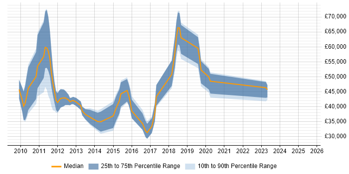 Salary distribution trend for jobs in Basingstoke citing Social Media