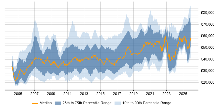 Salary distribution trend for jobs in Basingstoke citing Social Skills