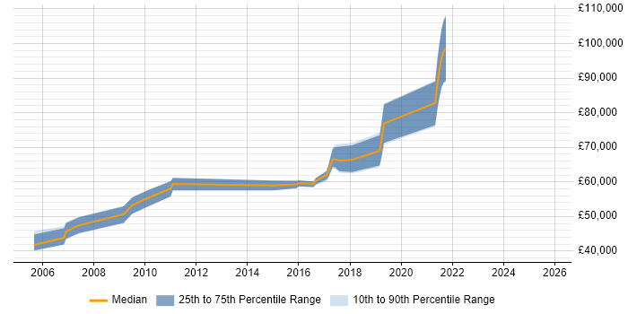 Salary distribution trend for Software Architect job vacancies in Basingstoke