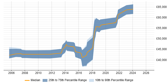 Salary distribution trend for jobs in Basingstoke citing Software Architecture