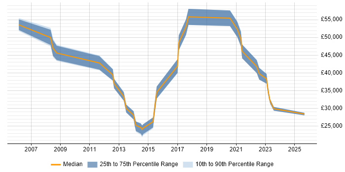 Salary distribution trend for jobs in Basingstoke citing Software Deployment Salary distribution trend for jobs in Basingstoke citing Software Deployment