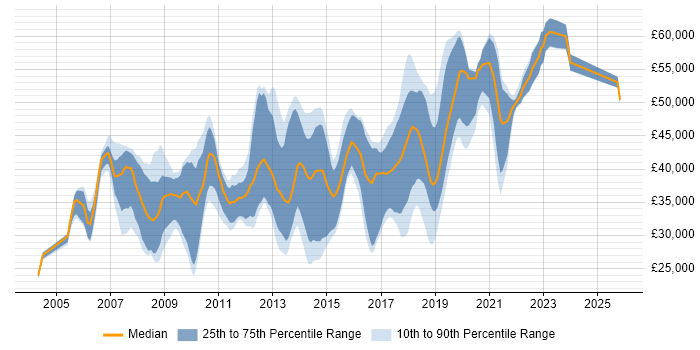 Salary distribution trend for Software Developer job vacancies in Basingstoke