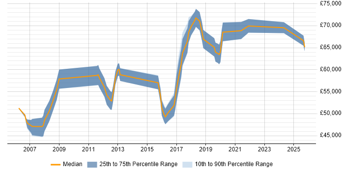 Salary distribution trend for Software Development Manager job vacancies in Basingstoke Salary distribution trend for Software Development Manager job vacancies in Basingstoke