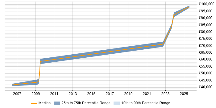 Salary distribution trend for Software Engineering Manager job vacancies in Basingstoke Salary distribution trend for Software Engineering Manager job vacancies in Basingstoke