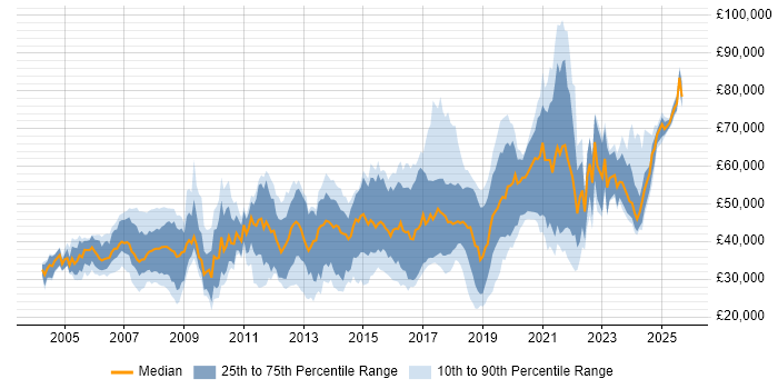 Salary distribution trend for jobs in Basingstoke citing Software Engineering