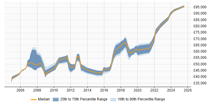 Salary distribution trend for Software Manager job vacancies in Basingstoke Salary distribution trend for Software Manager job vacancies in Basingstoke