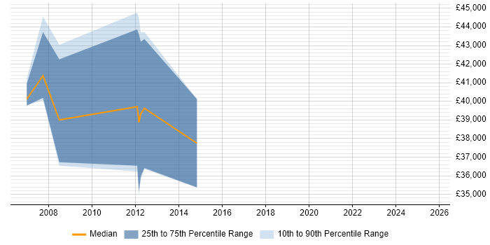 Salary distribution trend for Solaris Engineer job vacancies in Basingstoke
