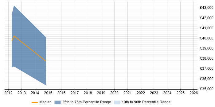 Salary distribution trend for Solaris Support Engineer job vacancies in Basingstoke