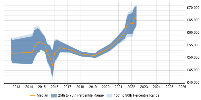 Salary distribution trend for jobs in Basingstoke citing Splunk