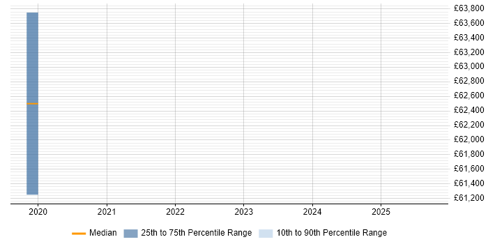 Salary distribution trend for jobs in Basingstoke citing Sprint Backlog Salary distribution trend for jobs in Basingstoke citing Sprint Backlog