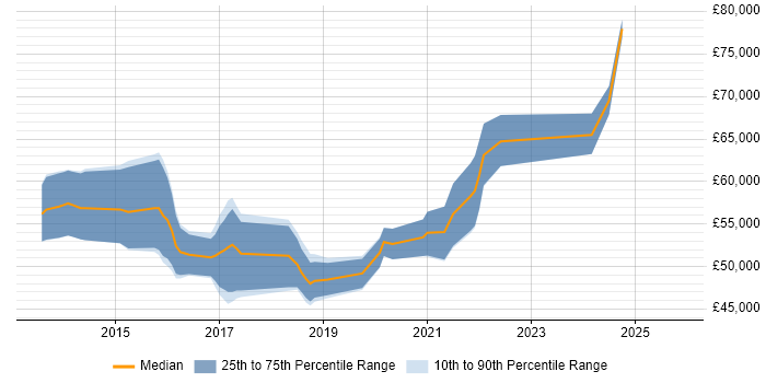 Salary distribution trend for jobs in Basingstoke citing Sprint Planning