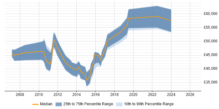 Salary distribution trend for jobs in Basingstoke citing SQL Server Analysis Services