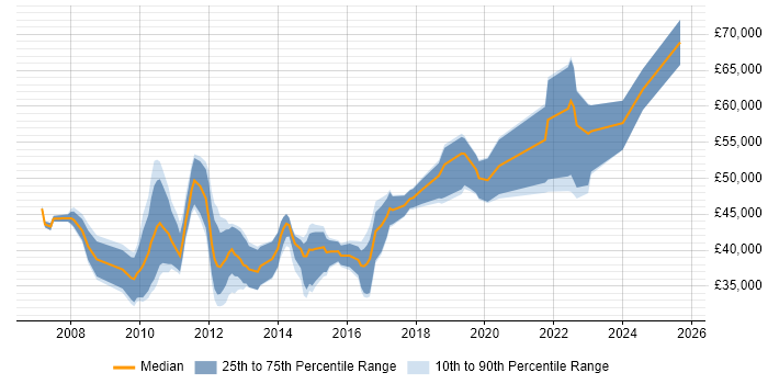 Salary distribution trend for jobs in Basingstoke citing SQL Server Integration Services