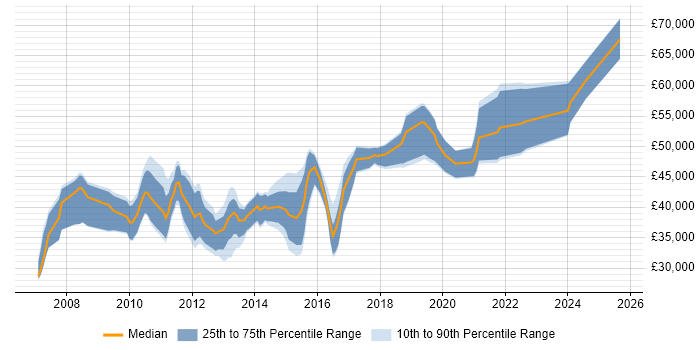 Salary distribution trend for jobs in Basingstoke citing SQL Server Reporting Services