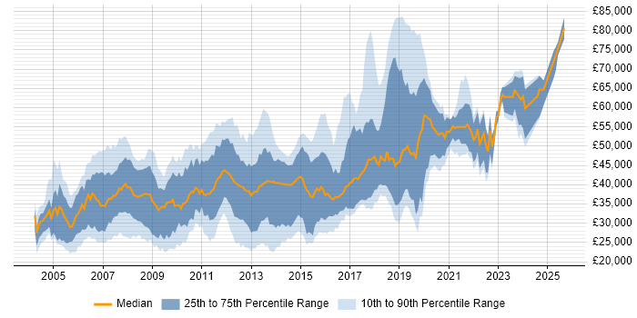 Salary distribution trend for jobs in Basingstoke citing SQL Server