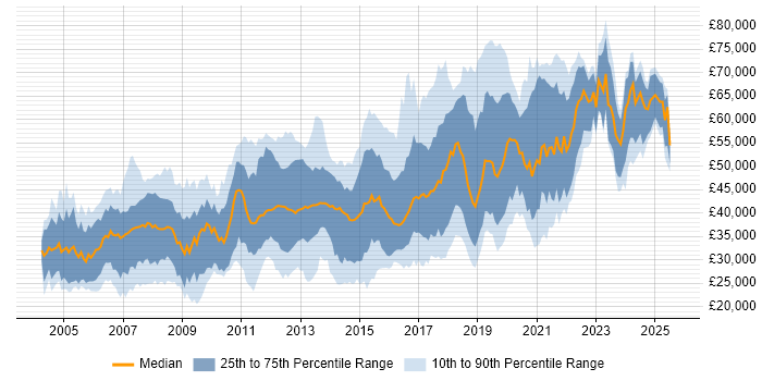 Salary distribution trend for jobs in Basingstoke citing SQL