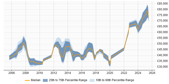 Salary distribution trend for jobs in Basingstoke citing SSL