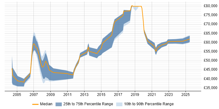 Salary distribution trend for jobs in Basingstoke citing Storage Management