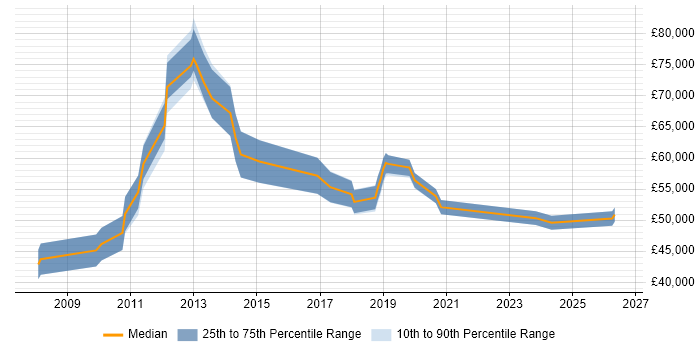 Salary distribution trend for jobs in Basingstoke citing Strategic Planning