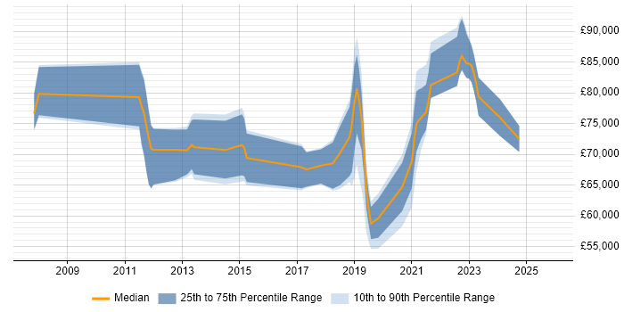 Salary distribution trend for jobs in Basingstoke citing Strategic Roadmap