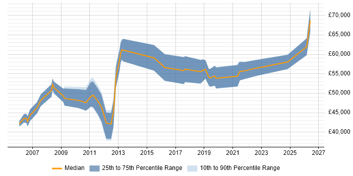 Salary distribution trend for jobs in Basingstoke citing Supplier Management